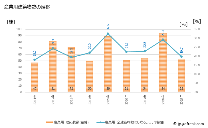 グラフ 年次 紀の川市(ｷﾉｶﾜｼ 和歌山県)の建築着工の動向 産業用建築物数の推移