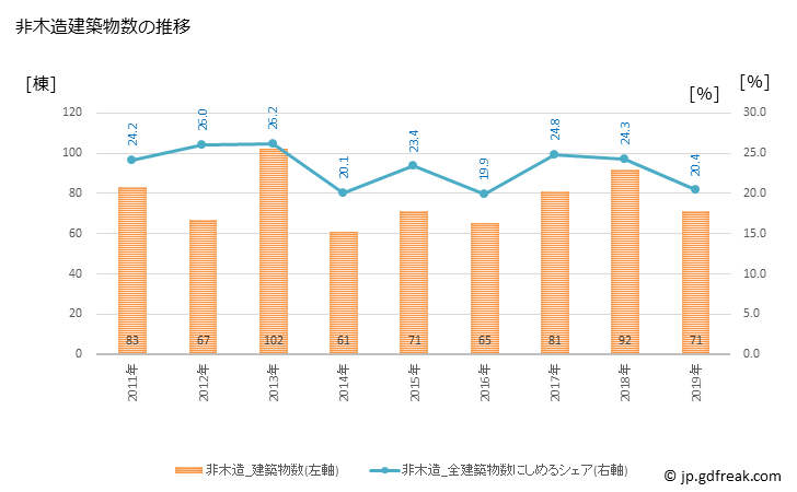 グラフ 年次 岩出市(ｲﾜﾃﾞｼ 和歌山県)の建築着工の動向 非木造建築物数の推移