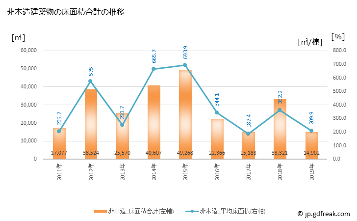 グラフ 年次 岩出市(ｲﾜﾃﾞｼ 和歌山県)の建築着工の動向 非木造建築物の床面積合計の推移