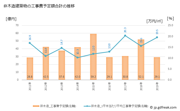 グラフ 年次 岩出市(ｲﾜﾃﾞｼ 和歌山県)の建築着工の動向 非木造建築物の工事費予定額合計の推移