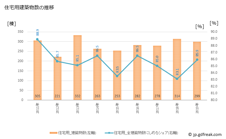 グラフ 年次 岩出市(ｲﾜﾃﾞｼ 和歌山県)の建築着工の動向 住宅用建築物数の推移
