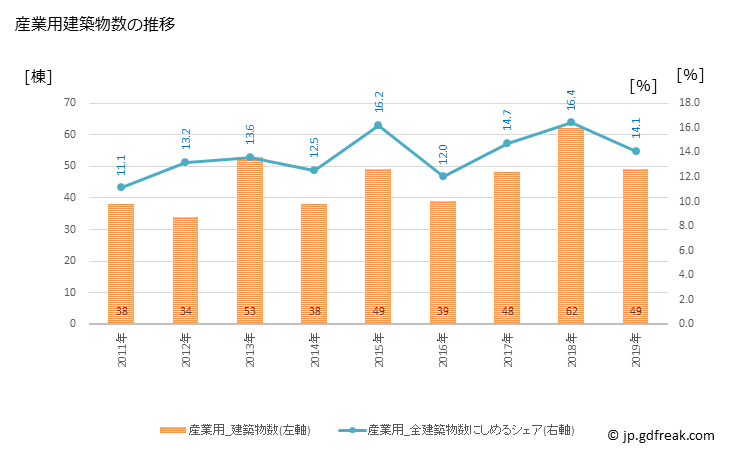 グラフ 年次 岩出市(ｲﾜﾃﾞｼ 和歌山県)の建築着工の動向 産業用建築物数の推移