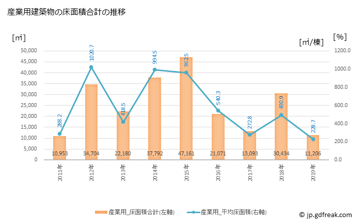 グラフ 年次 岩出市(ｲﾜﾃﾞｼ 和歌山県)の建築着工の動向 産業用建築物の床面積合計の推移