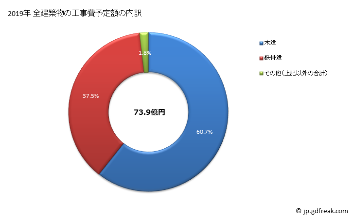 グラフ 年次 岩出市(ｲﾜﾃﾞｼ 和歌山県)の建築着工の動向 全建築物の工事費予定額の内訳