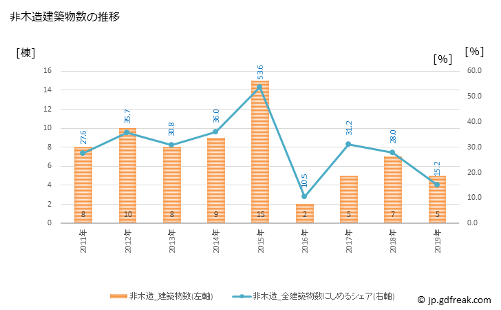 グラフ 年次 紀美野町(ｷﾐﾉﾁｮｳ 和歌山県)の建築着工の動向 非木造建築物数の推移