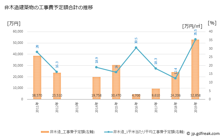 グラフ 年次 紀美野町(ｷﾐﾉﾁｮｳ 和歌山県)の建築着工の動向 非木造建築物の工事費予定額合計の推移