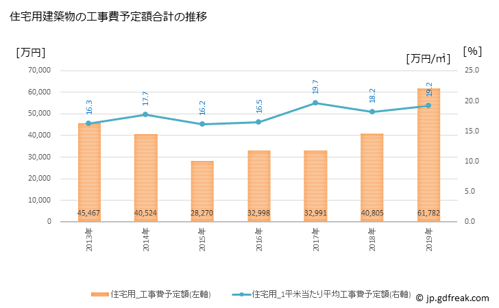 グラフ 年次 紀美野町(ｷﾐﾉﾁｮｳ 和歌山県)の建築着工の動向 住宅用建築物の工事費予定額合計の推移