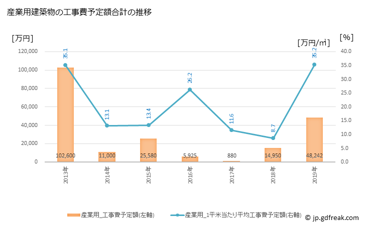 グラフ 年次 紀美野町(ｷﾐﾉﾁｮｳ 和歌山県)の建築着工の動向 産業用建築物の工事費予定額合計の推移