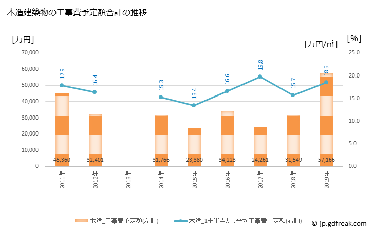 グラフ 年次 紀美野町(ｷﾐﾉﾁｮｳ 和歌山県)の建築着工の動向 木造建築物の工事費予定額合計の推移