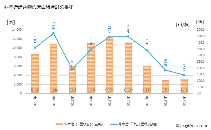 グラフ 年次 かつらぎ町(ｶﾂﾗｷﾞﾁｮｳ 和歌山県)の建築着工の動向 非木造建築物の床面積合計の推移