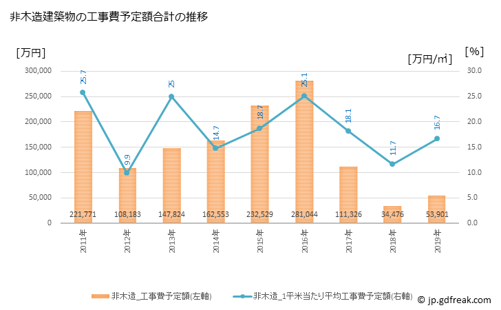 グラフ 年次 かつらぎ町(ｶﾂﾗｷﾞﾁｮｳ 和歌山県)の建築着工の動向 非木造建築物の工事費予定額合計の推移