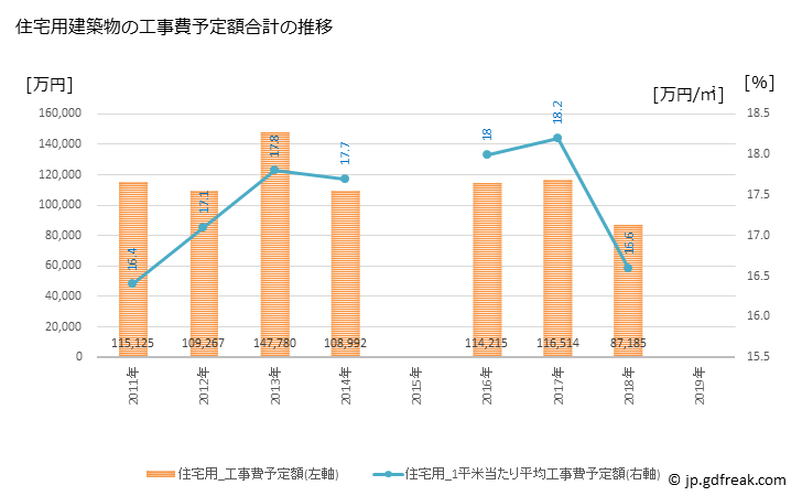 グラフ 年次 かつらぎ町(ｶﾂﾗｷﾞﾁｮｳ 和歌山県)の建築着工の動向 住宅用建築物の工事費予定額合計の推移