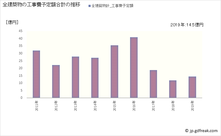 グラフ 年次 かつらぎ町(ｶﾂﾗｷﾞﾁｮｳ 和歌山県)の建築着工の動向 全建築物の工事費予定額合計の推移