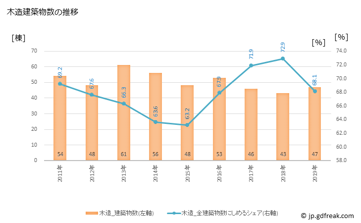 グラフ 年次 かつらぎ町(ｶﾂﾗｷﾞﾁｮｳ 和歌山県)の建築着工の動向 木造建築物数の推移