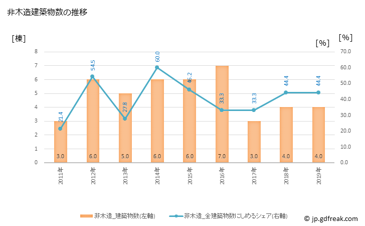 グラフ 年次 九度山町(ｸﾄﾞﾔﾏﾁｮｳ 和歌山県)の建築着工の動向 非木造建築物数の推移