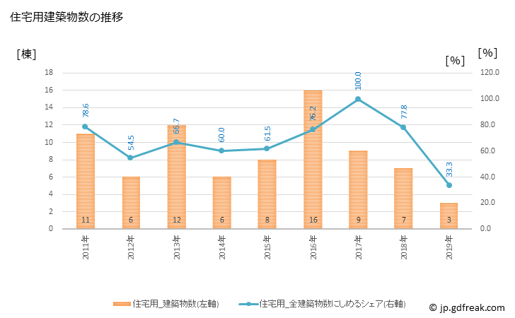 グラフ 年次 九度山町(ｸﾄﾞﾔﾏﾁｮｳ 和歌山県)の建築着工の動向 住宅用建築物数の推移