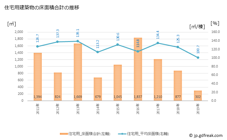 グラフ 年次 九度山町(ｸﾄﾞﾔﾏﾁｮｳ 和歌山県)の建築着工の動向 住宅用建築物の床面積合計の推移