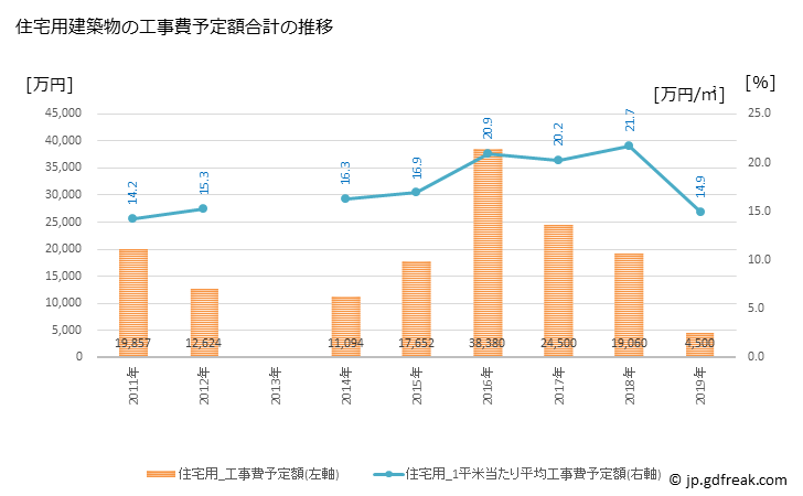 グラフ 年次 九度山町(ｸﾄﾞﾔﾏﾁｮｳ 和歌山県)の建築着工の動向 住宅用建築物の工事費予定額合計の推移