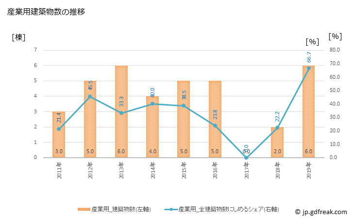 グラフ 年次 九度山町(ｸﾄﾞﾔﾏﾁｮｳ 和歌山県)の建築着工の動向 産業用建築物数の推移