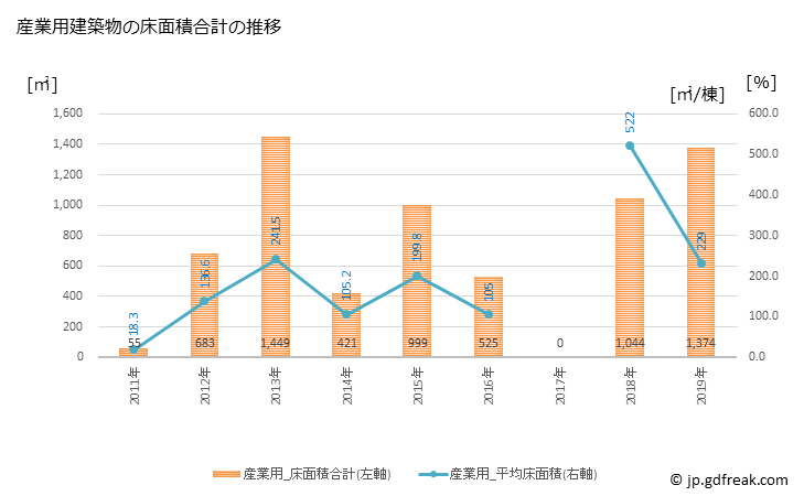 グラフ 年次 九度山町(ｸﾄﾞﾔﾏﾁｮｳ 和歌山県)の建築着工の動向 産業用建築物の床面積合計の推移