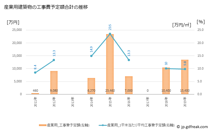 グラフ 年次 九度山町(ｸﾄﾞﾔﾏﾁｮｳ 和歌山県)の建築着工の動向 産業用建築物の工事費予定額合計の推移