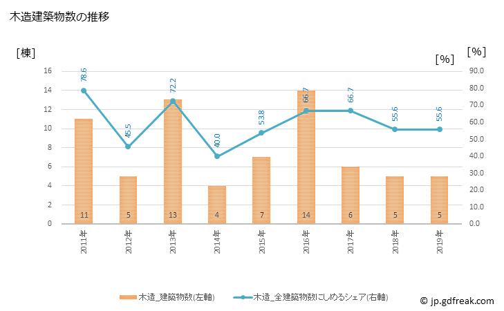 グラフ 年次 九度山町(ｸﾄﾞﾔﾏﾁｮｳ 和歌山県)の建築着工の動向 木造建築物数の推移