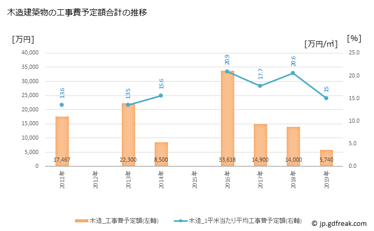 グラフ 年次 九度山町(ｸﾄﾞﾔﾏﾁｮｳ 和歌山県)の建築着工の動向 木造建築物の工事費予定額合計の推移