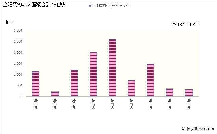 グラフ 年次 高野町(ｺｳﾔﾁｮｳ 和歌山県)の建築着工の動向 全建築物の床面積合計の推移