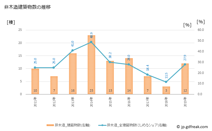 グラフ 年次 湯浅町(ﾕｱｻﾁｮｳ 和歌山県)の建築着工の動向 非木造建築物数の推移