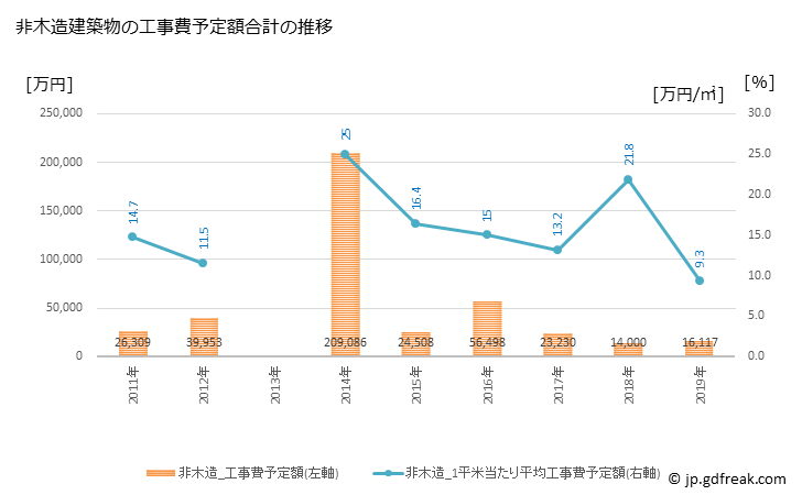 グラフ 年次 湯浅町(ﾕｱｻﾁｮｳ 和歌山県)の建築着工の動向 非木造建築物の工事費予定額合計の推移