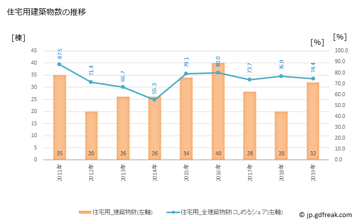 グラフ 年次 湯浅町(ﾕｱｻﾁｮｳ 和歌山県)の建築着工の動向 住宅用建築物数の推移