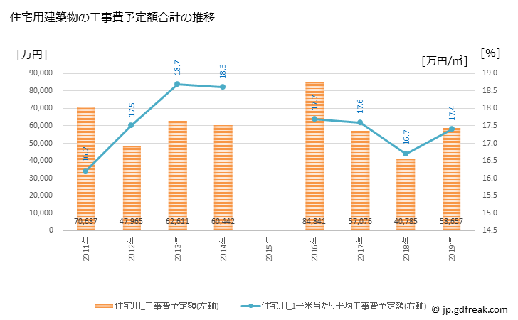 グラフ 年次 湯浅町(ﾕｱｻﾁｮｳ 和歌山県)の建築着工の動向 住宅用建築物の工事費予定額合計の推移
