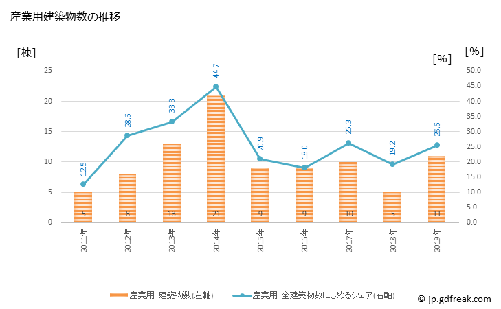 グラフ 年次 湯浅町(ﾕｱｻﾁｮｳ 和歌山県)の建築着工の動向 産業用建築物数の推移