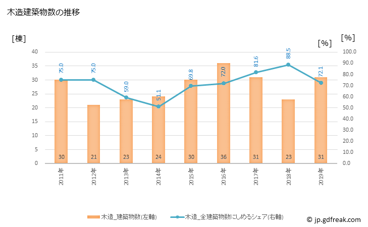 グラフ 年次 湯浅町(ﾕｱｻﾁｮｳ 和歌山県)の建築着工の動向 木造建築物数の推移