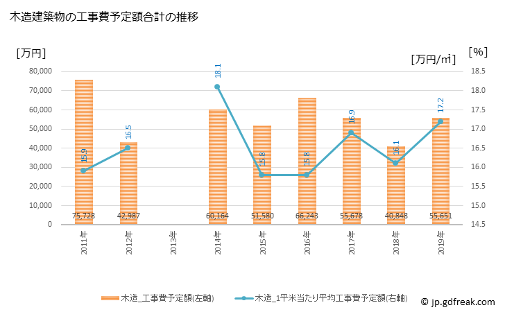 グラフ 年次 湯浅町(ﾕｱｻﾁｮｳ 和歌山県)の建築着工の動向 木造建築物の工事費予定額合計の推移