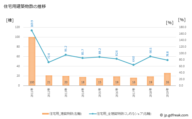 グラフ 年次 広川町(ﾋﾛｶﾞﾜﾁｮｳ 和歌山県)の建築着工の動向 住宅用建築物数の推移