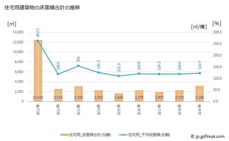 グラフ 年次 広川町(ﾋﾛｶﾞﾜﾁｮｳ 和歌山県)の建築着工の動向 住宅用建築物の床面積合計の推移
