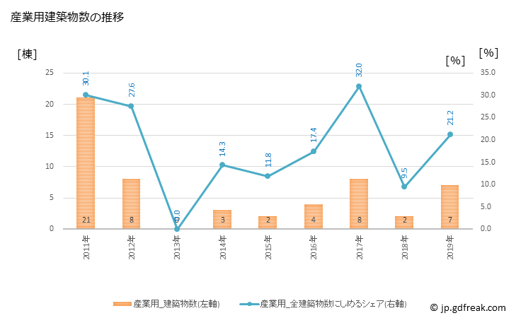 グラフ 年次 広川町(ﾋﾛｶﾞﾜﾁｮｳ 和歌山県)の建築着工の動向 産業用建築物数の推移