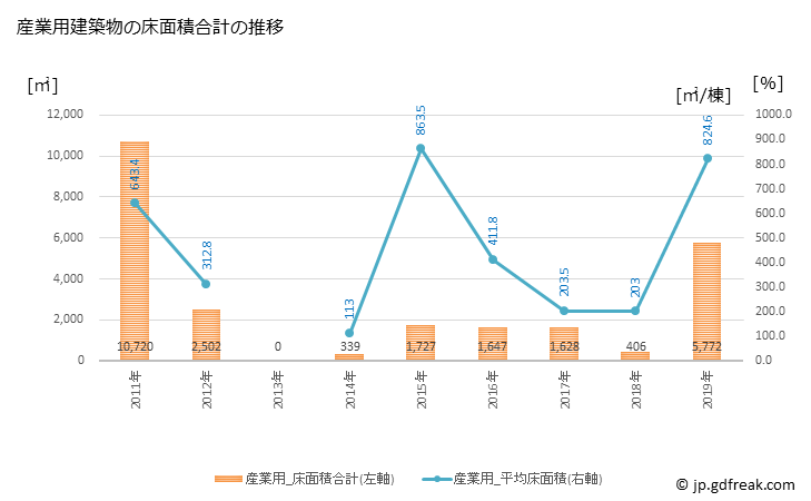 グラフ 年次 広川町(ﾋﾛｶﾞﾜﾁｮｳ 和歌山県)の建築着工の動向 産業用建築物の床面積合計の推移