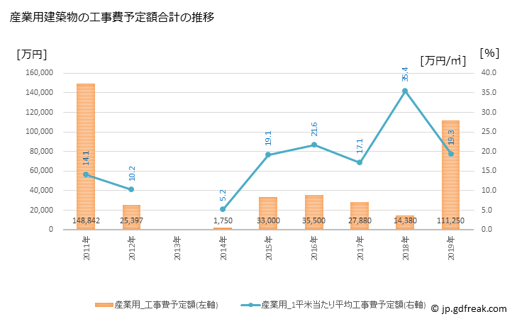 グラフ 年次 広川町(ﾋﾛｶﾞﾜﾁｮｳ 和歌山県)の建築着工の動向 産業用建築物の工事費予定額合計の推移