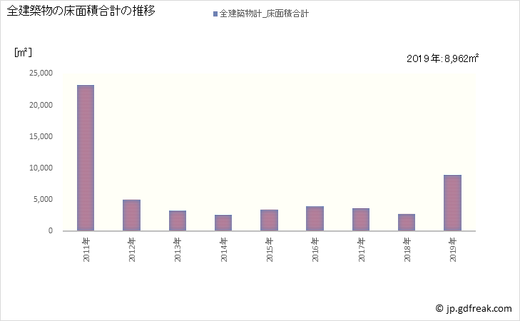 グラフ 年次 広川町(ﾋﾛｶﾞﾜﾁｮｳ 和歌山県)の建築着工の動向 全建築物の床面積合計の推移
