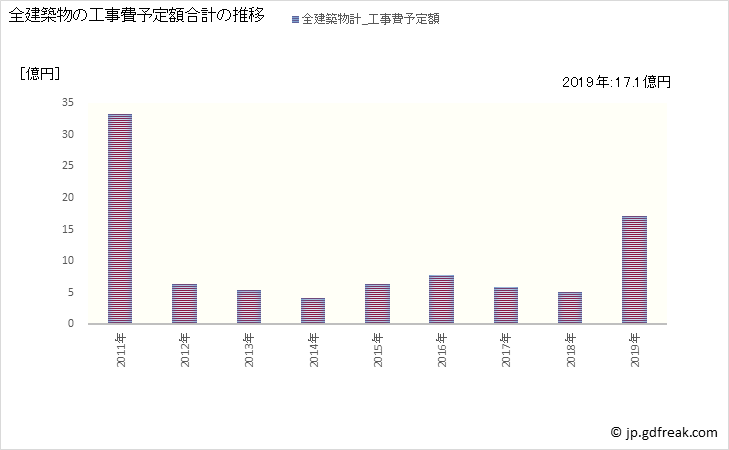 グラフ 年次 広川町(ﾋﾛｶﾞﾜﾁｮｳ 和歌山県)の建築着工の動向 全建築物の工事費予定額合計の推移