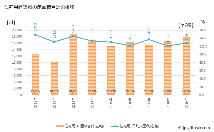 グラフ 年次 有田川町(ｱﾘﾀﾞｶﾞﾜﾁｮｳ 和歌山県)の建築着工の動向 住宅用建築物の床面積合計の推移