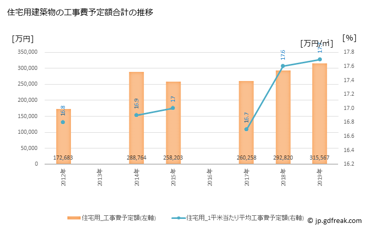 グラフ 年次 有田川町(ｱﾘﾀﾞｶﾞﾜﾁｮｳ 和歌山県)の建築着工の動向 住宅用建築物の工事費予定額合計の推移