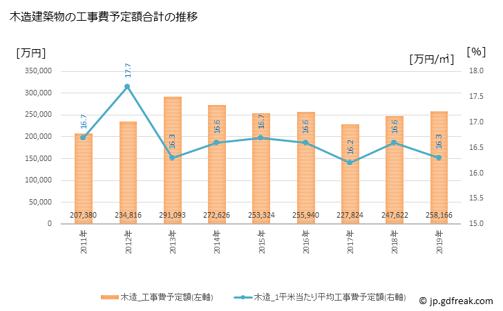 グラフ 年次 有田川町(ｱﾘﾀﾞｶﾞﾜﾁｮｳ 和歌山県)の建築着工の動向 木造建築物の工事費予定額合計の推移