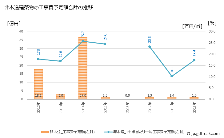 グラフ 年次 美浜町(ﾐﾊﾏﾁｮｳ 和歌山県)の建築着工の動向 非木造建築物の工事費予定額合計の推移