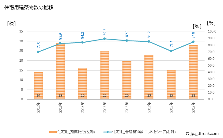 グラフ 年次 美浜町(ﾐﾊﾏﾁｮｳ 和歌山県)の建築着工の動向 住宅用建築物数の推移