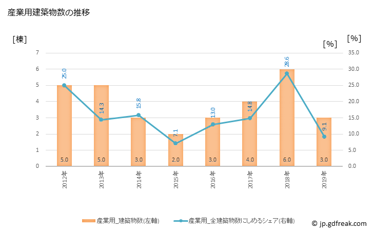 グラフ 年次 美浜町(ﾐﾊﾏﾁｮｳ 和歌山県)の建築着工の動向 産業用建築物数の推移