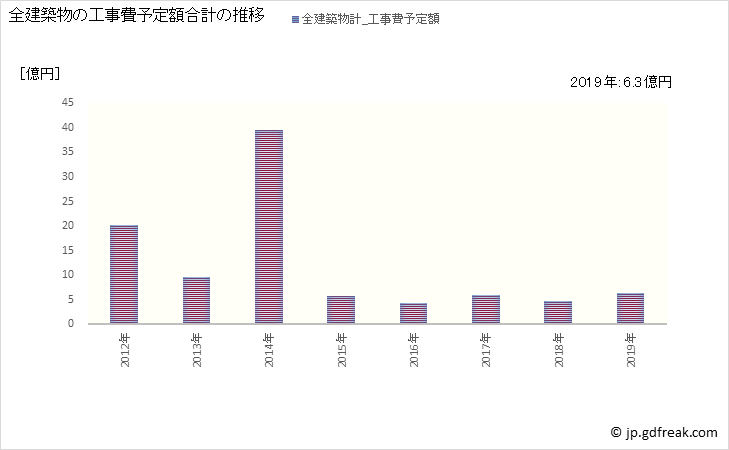 グラフ 年次 美浜町(ﾐﾊﾏﾁｮｳ 和歌山県)の建築着工の動向 全建築物の工事費予定額合計の推移