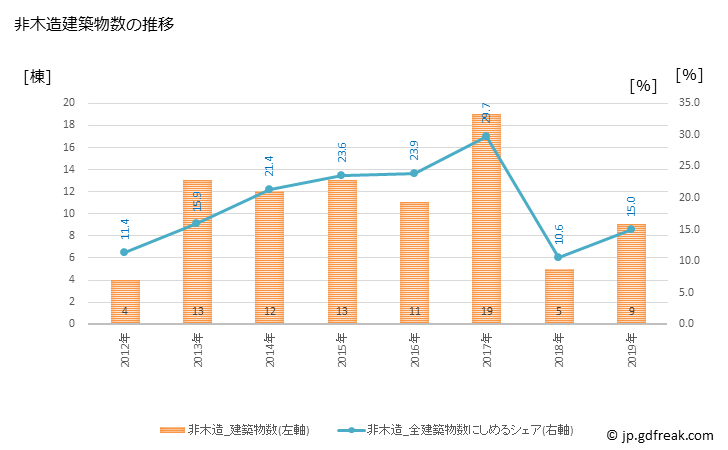 グラフ 年次 日高町(ﾋﾀﾞｶﾁｮｳ 和歌山県)の建築着工の動向 非木造建築物数の推移